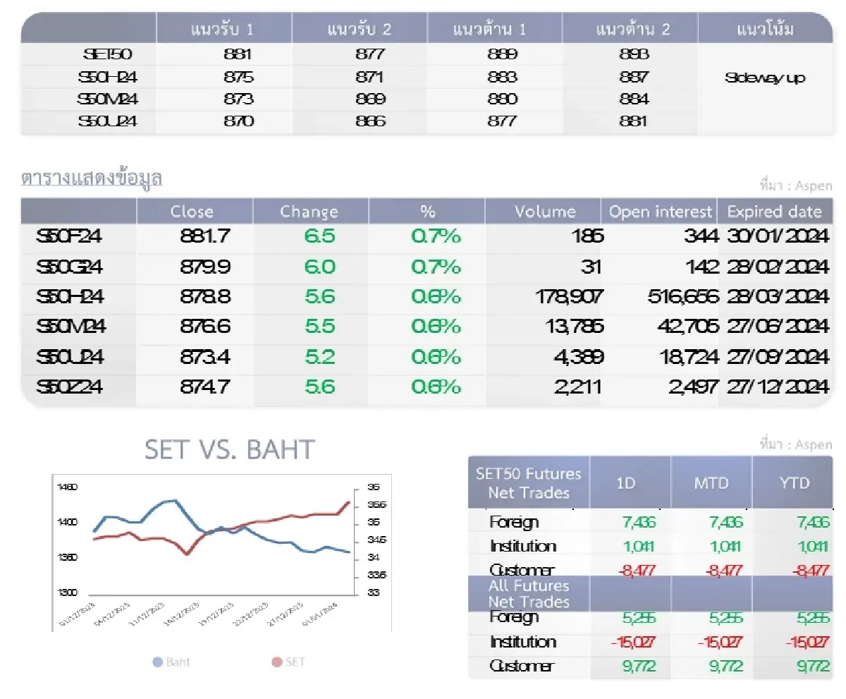 SET50 Futures : บล.โกลเบล็ก ปรับตัวขึ้นทดสอบ 889-893 จุด