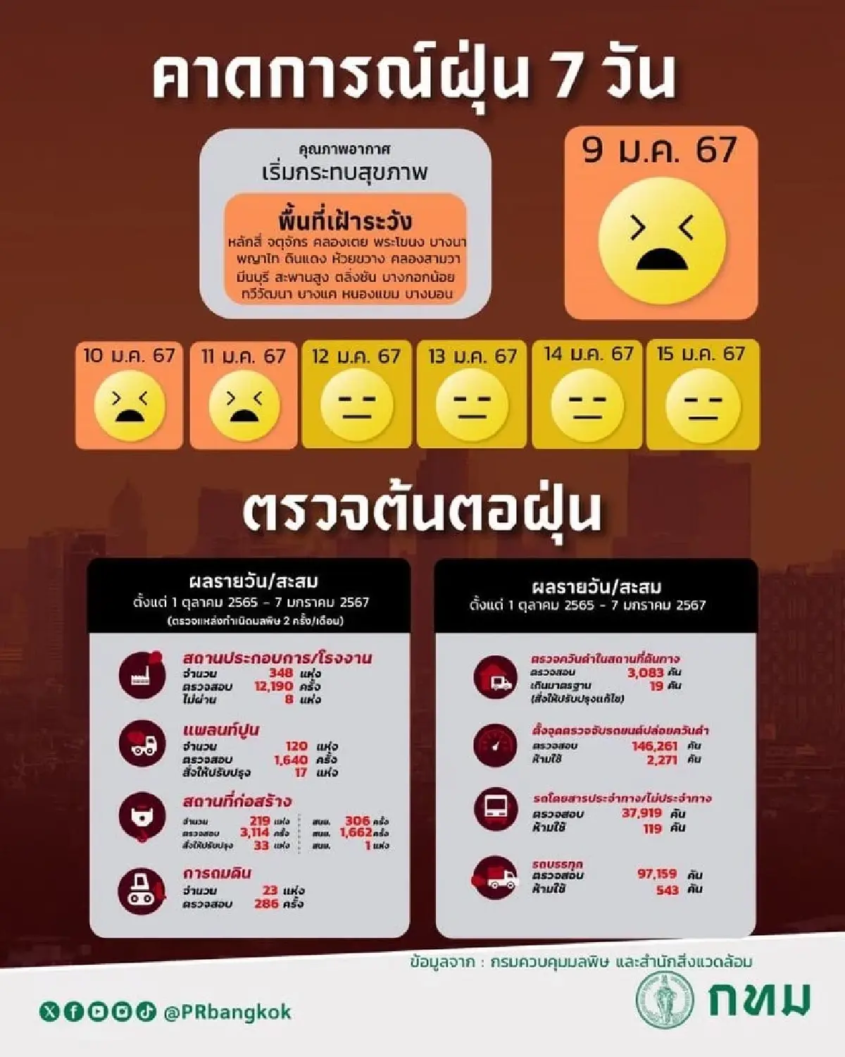 สถานการณ์ฝุ่นพรุ่งนี้ กทม. เตือน 17 พื้นที่ PM 2.5 เกินมาตรฐาน เริ่มกระทบสุขภาพ