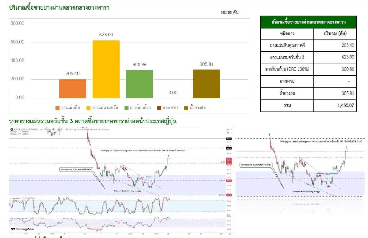 ยางแผ่นดิบ (สงขลา) 54.90 ลบ -0.42 บาท ยางแผ่นรมควันชั้น3 (สงขลา) 54.47 ลบ -0.25 บาท