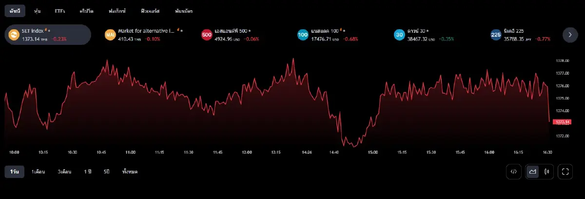 ดัชนี SET INDEX ณ 30 ม.ค.67