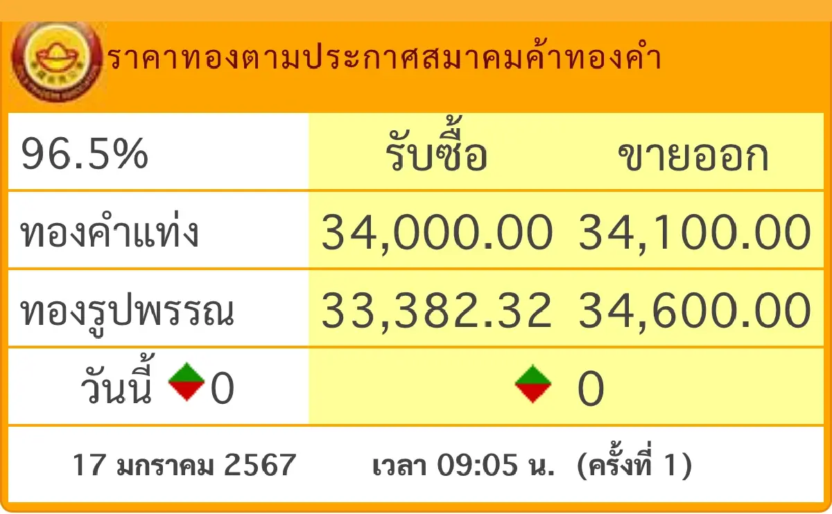 ราคาทองวันนี้ 17 ม.ค.67 เปิดตลาด ทรงตัว