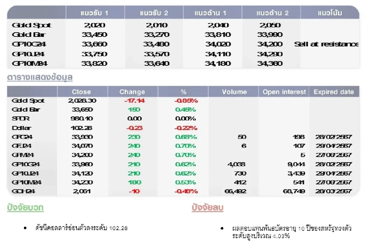 GOLD Futures : บล.โกลเบล็ก ราคาทองวันนี้  2,033.55  U$/ทรอยเอาน์