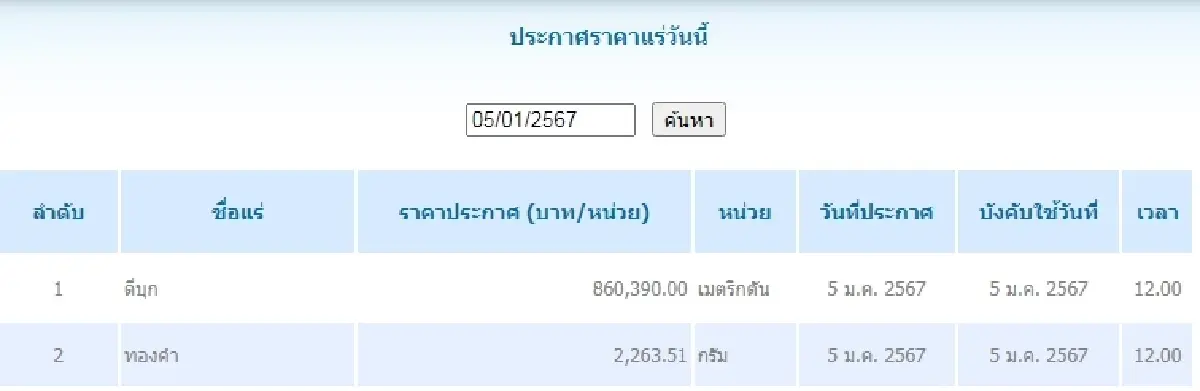 ดีบุก	เมตริกตันละ 80,390.00 ทองคำ กรัมละ 2,263.51