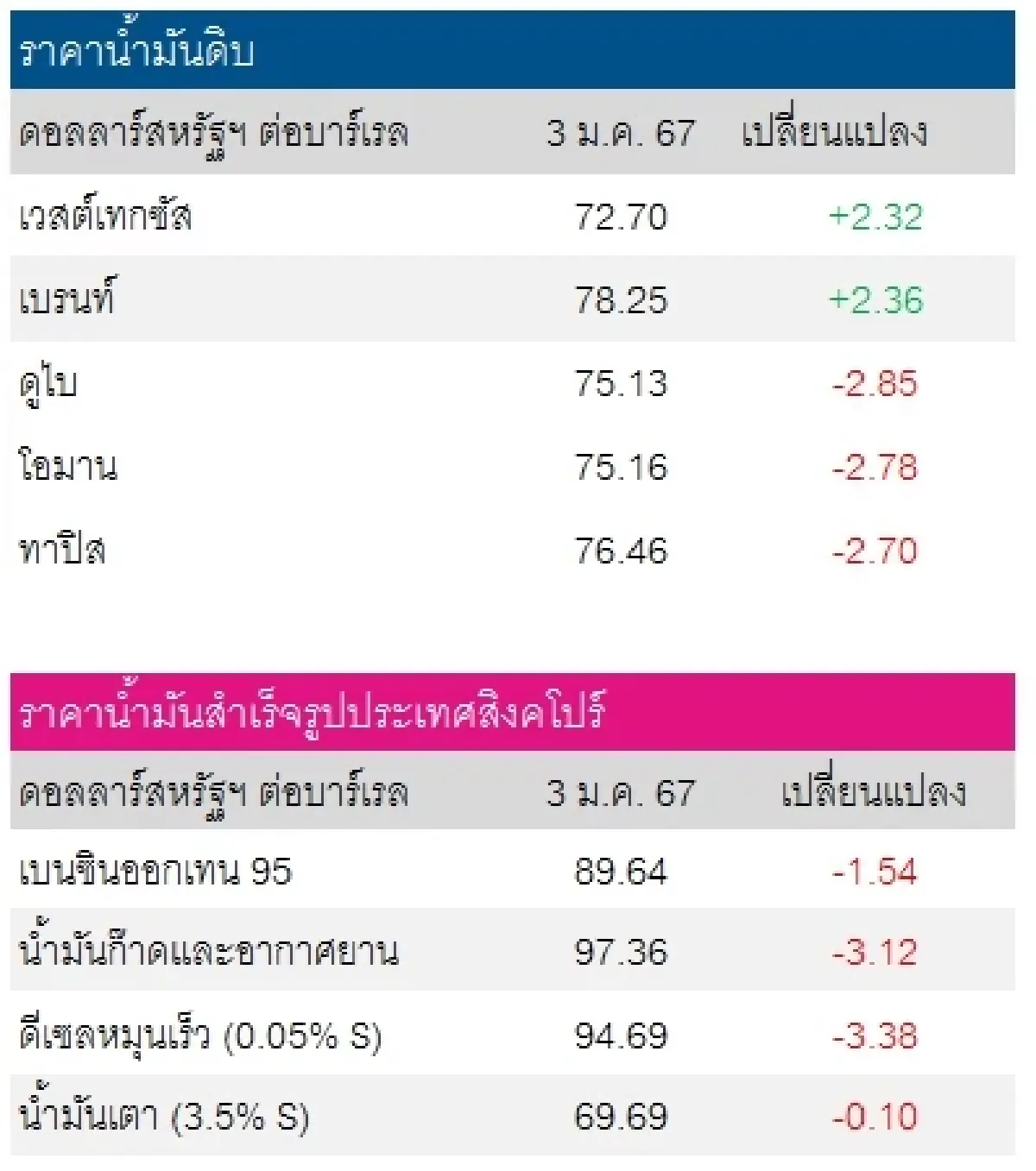 เวสต์เทกซัส 72.70 ดอลลาร์สหรัฐฯ/บาร์เรล เบรนท์ 78.25 ดอลลาร์สหรัฐฯ/บาร์เรล