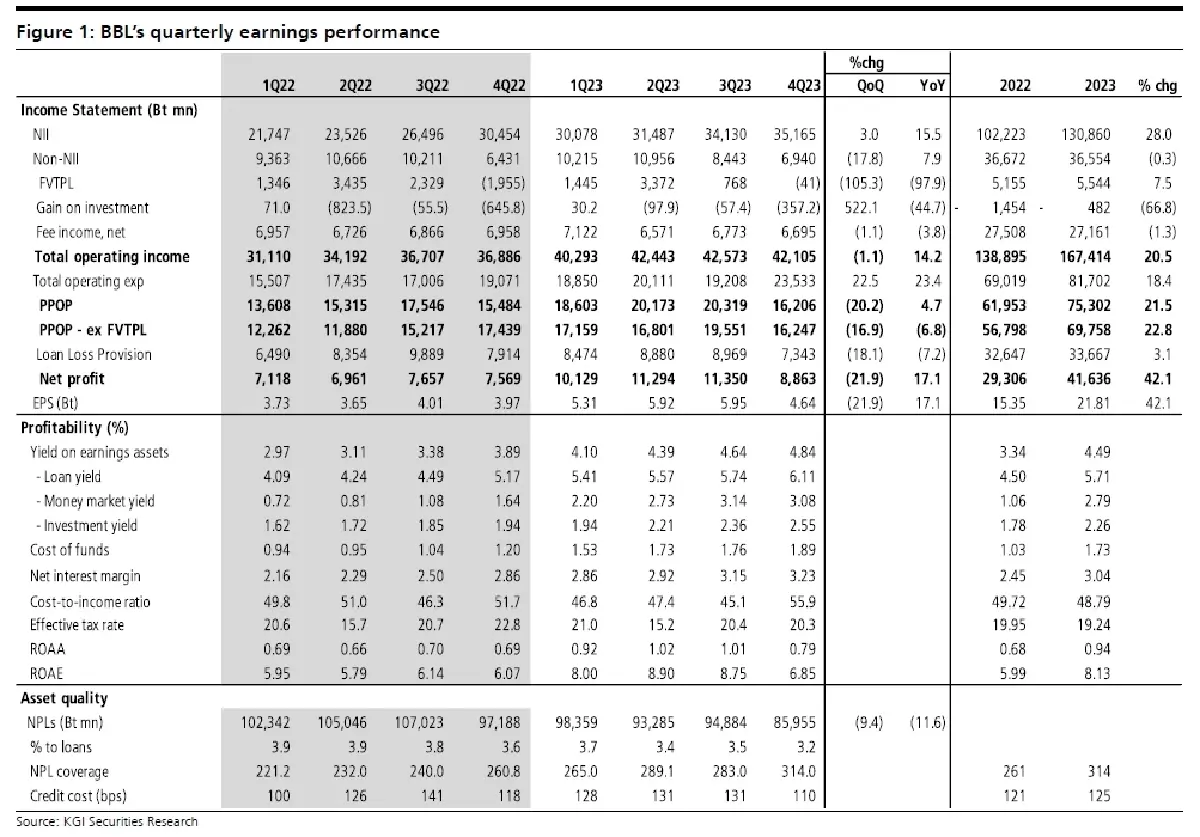 วิเคราะห์หุ้นรายตัว : บล.เคจีไอฯ BBL ผลประกอบการ 4Q66 & ปี 2566: ค่าใช้จ่ายดำเนินงานเพิ่มกระโดด