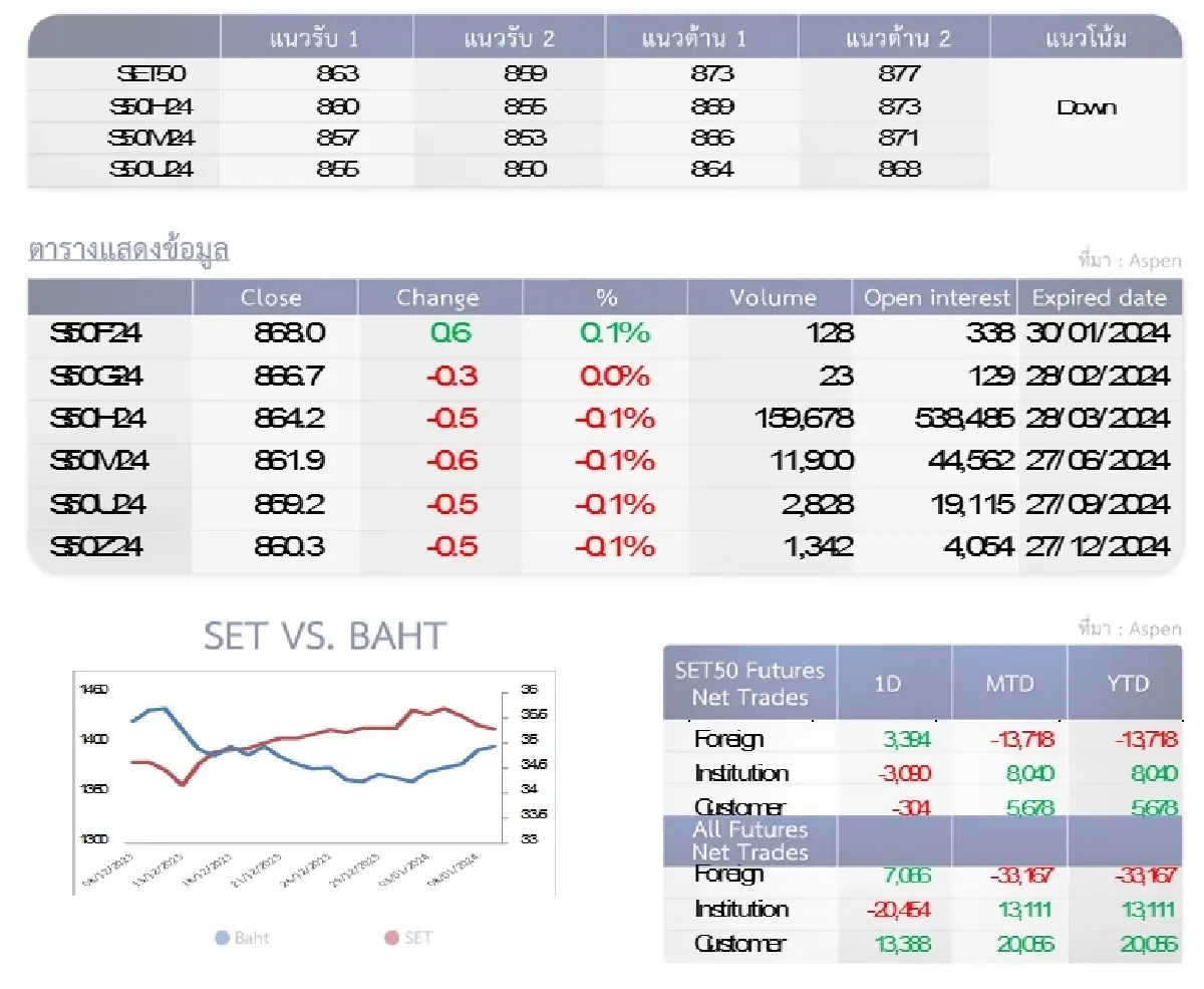 SET50 Futures : บล.โกลเบล็ก อ่อนตัวลงทดสอบ 859-863 จุด