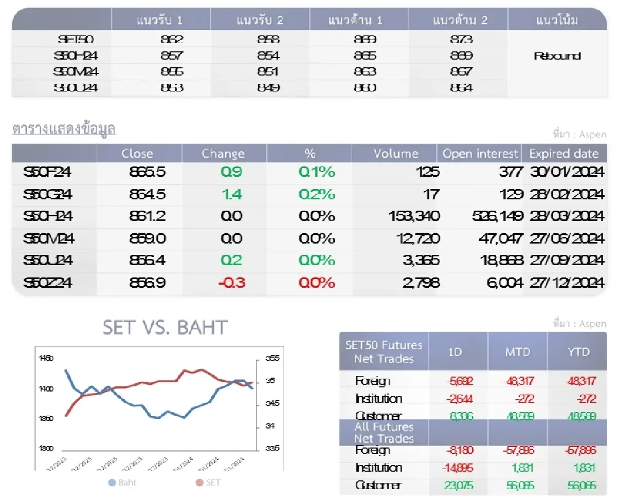 SET50 Futures : บล.โกลเบล็ก รีบาวนด์ไม่ผ่าน 869-873 จุดให้ลดสถานะ