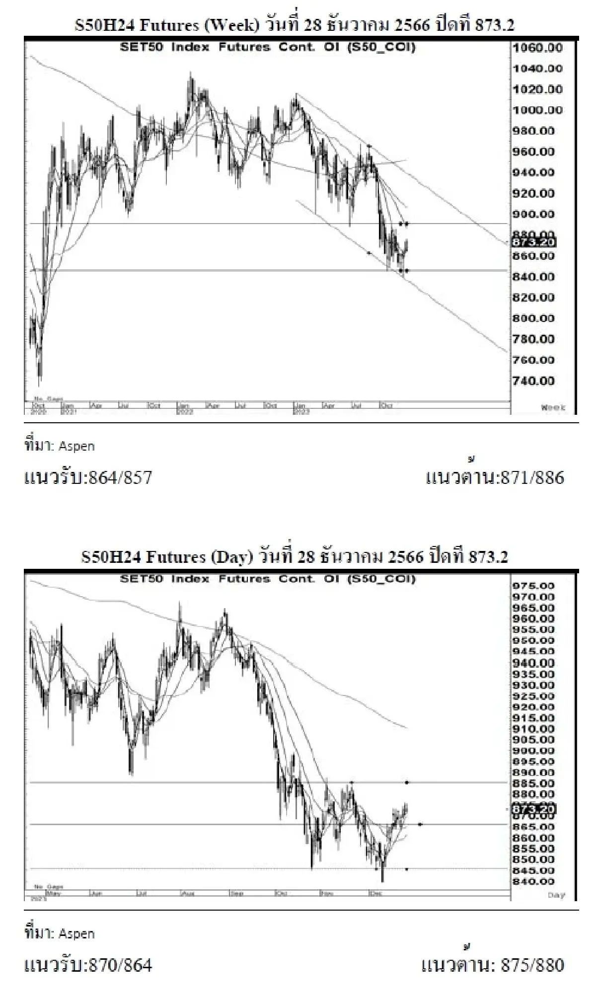DAILY SET50 Futures : บล.เคจีไอฯ เปิด Long สัญญา S50H24 ที่แนวรับ 870