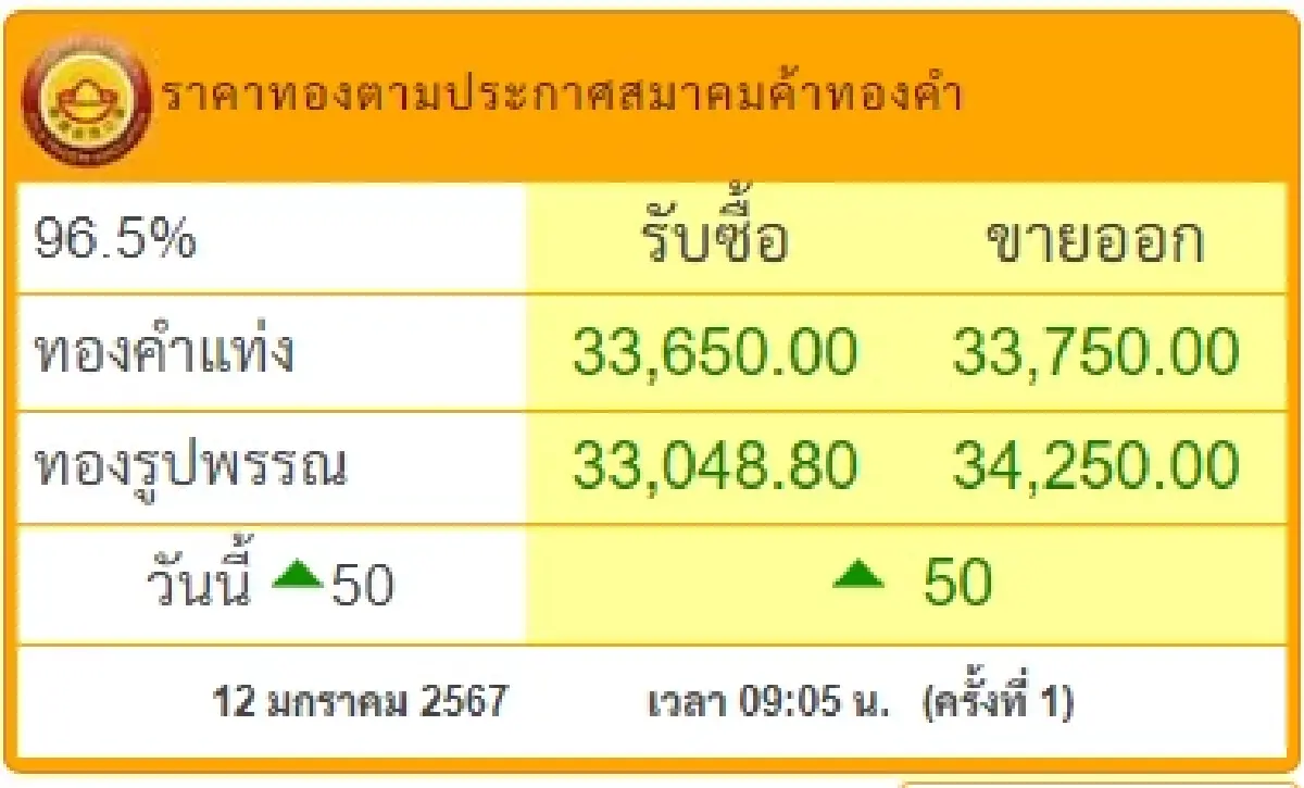 ราคาทองวันนี้ 12 ม.ค. 67 ราคาทองรูปพรรณ ราคาทองแท่ง เปิดตลาด ขึ้น 50 บาท