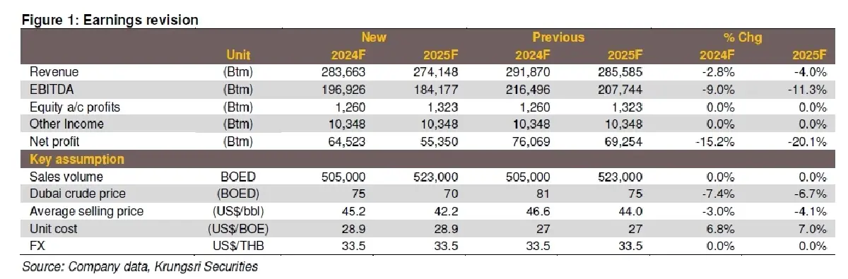 วิเคราะห์หุ้นรายตัว : บล.กรุงศรี PTTEP - กำไร 4Q จะถูกฉุดโดยรายการพิเศษ