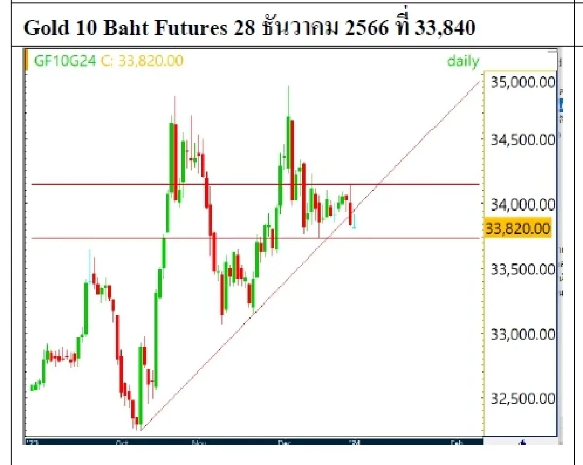 DAILY GOLD Futures : บล.เคจีไอฯ เปิดสถานะ Long สัญญา GOH24 ที่ 2093