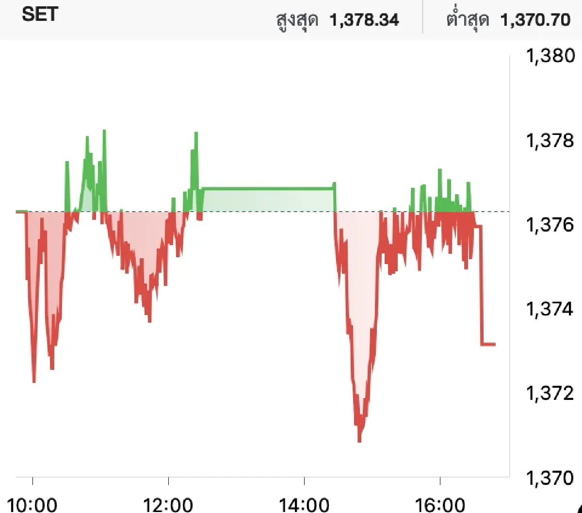 ภาวะหุ้นไทยวันนี้ (30 ม.ค. 2567)
