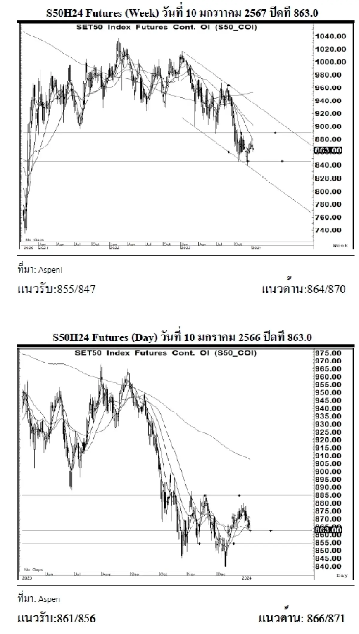 DAILY SET50 Futures : บล.เคจีไอฯ เปิด Long สัญญา S50H24 ที่แนวรับ 861