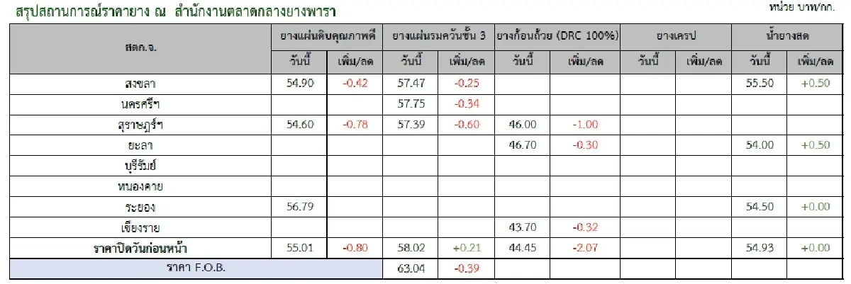 ยางแผ่นดิบ (สงขลา) 54.90 ลบ -0.42 บาท ยางแผ่นรมควันชั้น3 (สงขลา) 54.47 ลบ -0.25 บาท