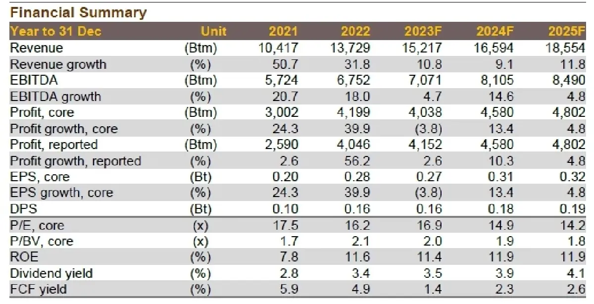วิเคราะห์หุ้นรายตัว : บล.กรุงศรี WHA - เป้า 2024 ใกล้เคียงประมาณการของเรา