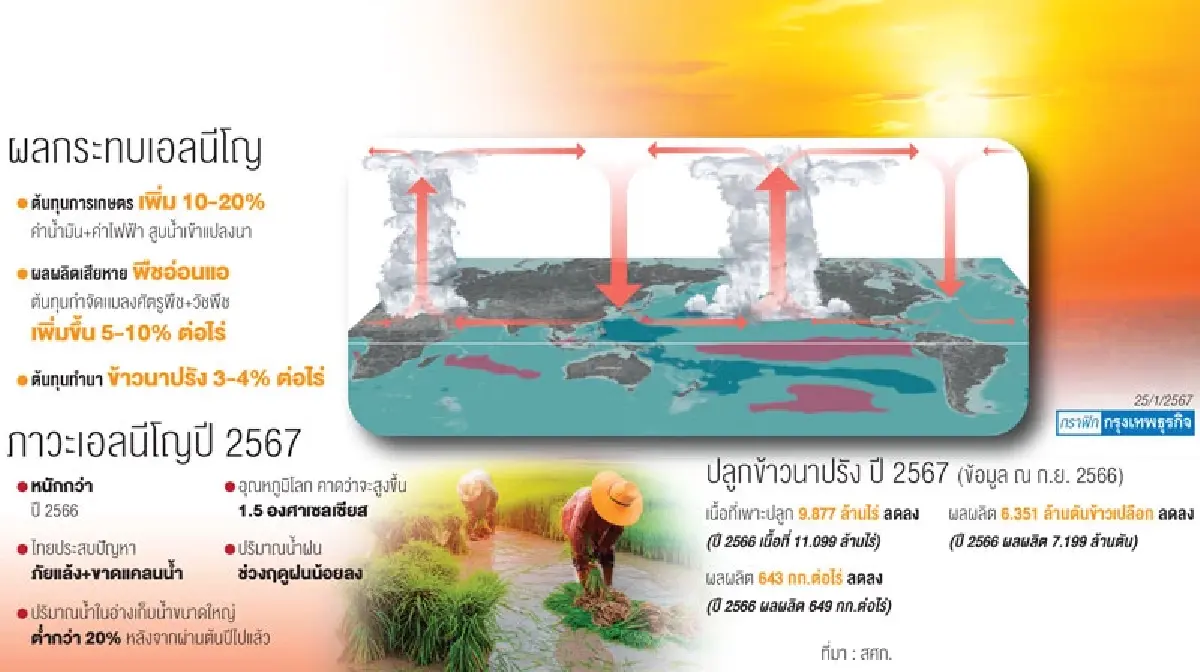 โลกร้อนไม่หยุด “เอลนีโญ”แรง   กระทบน้ำในอ่างเก็บลดลง 20 %