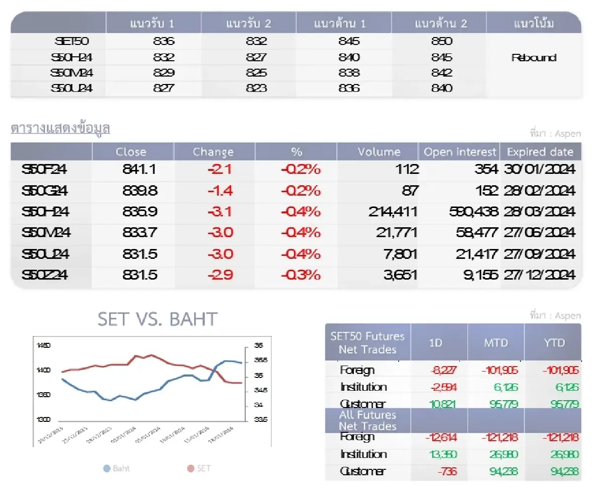 SET50 Futures : บล.โกลเบล็ก ลุ้นรีบาวนด์ทดสอบแนวต้าน 845-850 จุด
