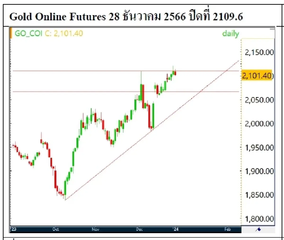 DAILY GOLD Futures : บล.เคจีไอฯ เปิดสถานะ Long สัญญา GOH24 ที่ 2093