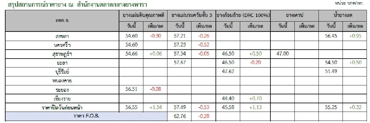ยางแผ่นดิบ (สงขลา) 54.60 ลบ -0.30 บาท ยางแผ่นรมควันชั้น3 (สงขลา) 57.21 ลบ -0.26 บาท