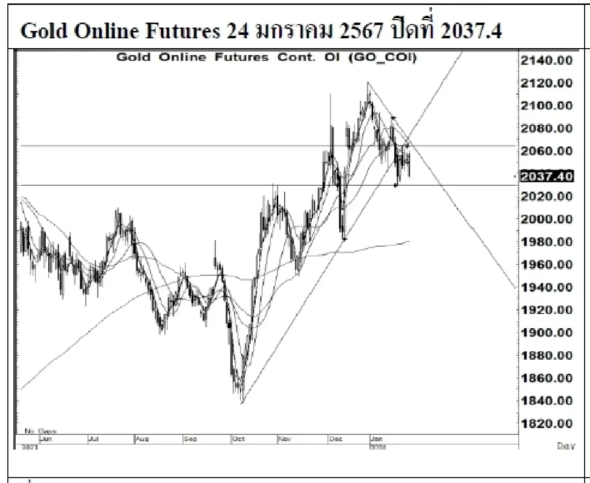 DAILY GOLD Futures : บล.เคจีไอฯ  Spot Gold (Dollar/Troy Ounce) -5.02 2019.32