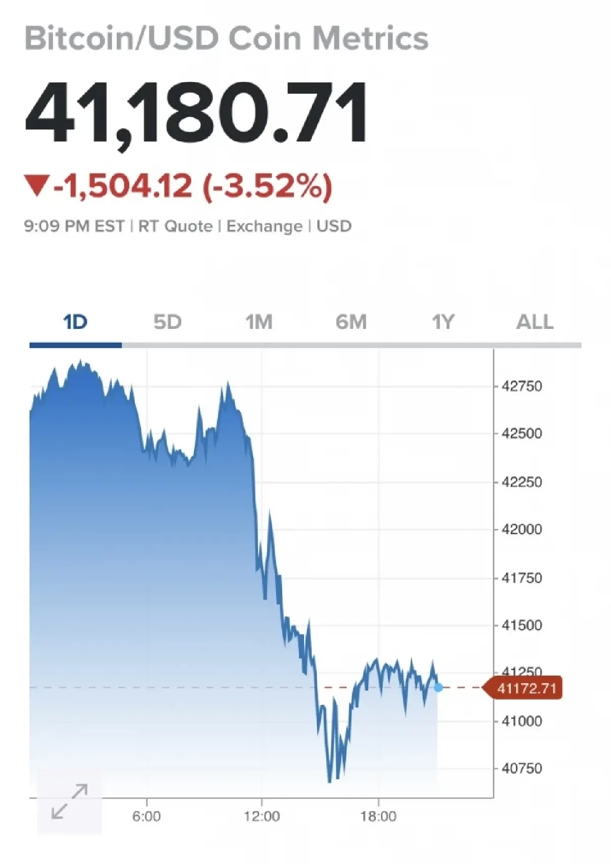 บิตคอยน์ดิ่งหลุด 41,000 ดอลลาร์  หวั่นแรงขาย Bitcoin ETF กดดันราคาลงต่อ