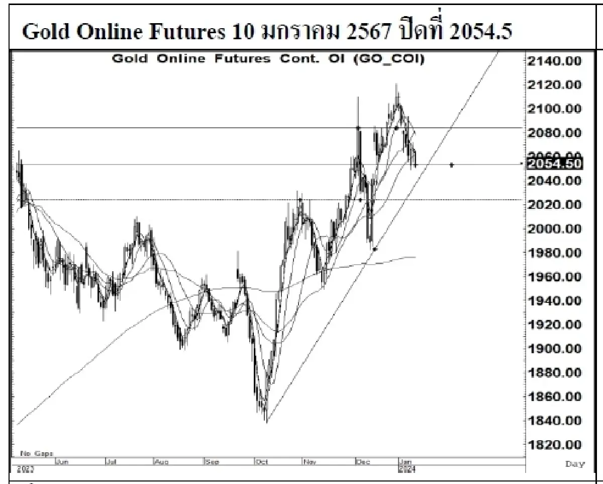 DAILY GOLD Futures : บล.เคจีไอฯ  Spot Gold (Dollar/Troy Ounce) -3.64 2024.1