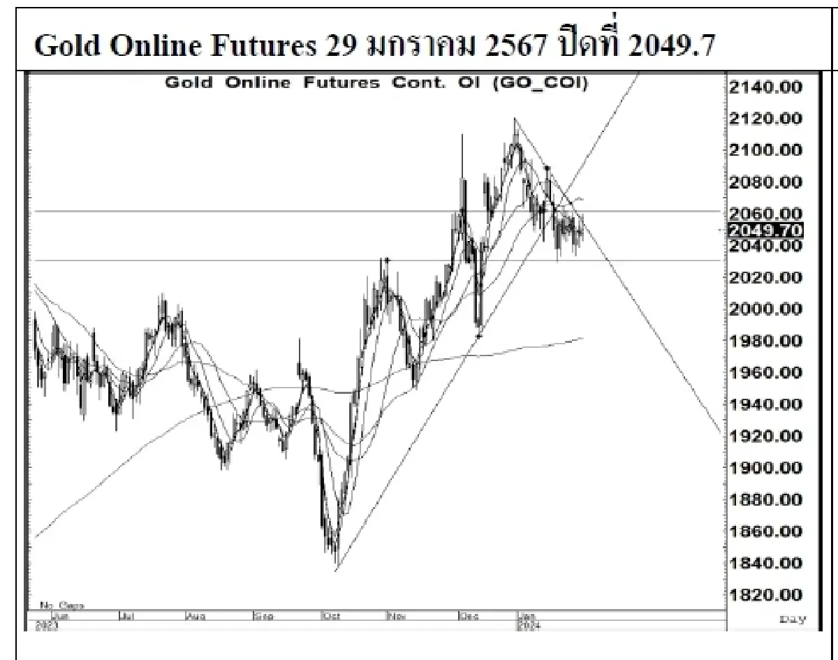 DAILY GOLD Futures : บล.เคจีไอฯ Spot Gold (Dollar/Troy Ounce) +10.87  2029.39