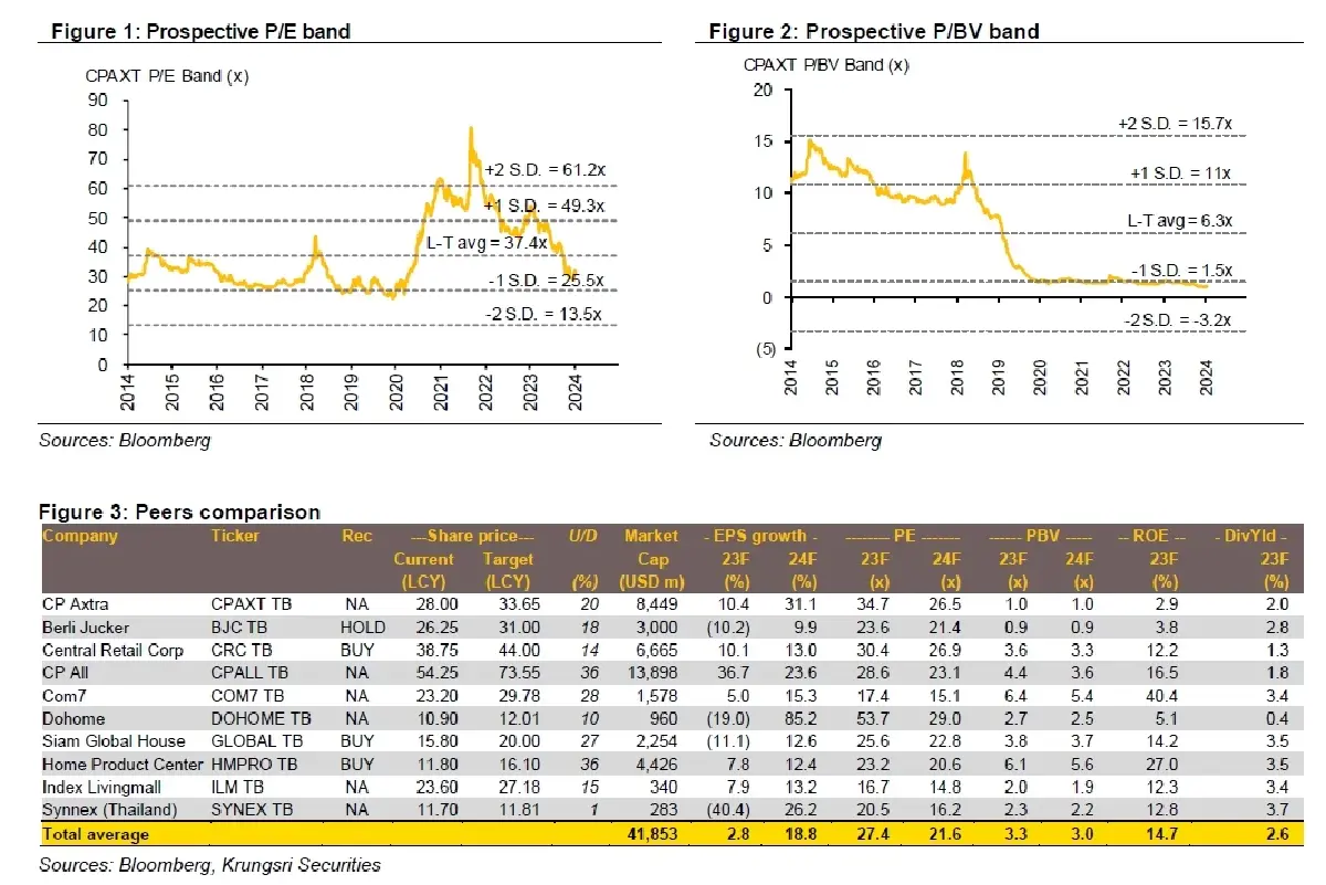 วิเคราะห์หุ้นรายตัว : บล.กรุงศรี CPAXT - กำไรใน 4Q23F จะโตเพราะประหยัดดอกเบี้ยได้