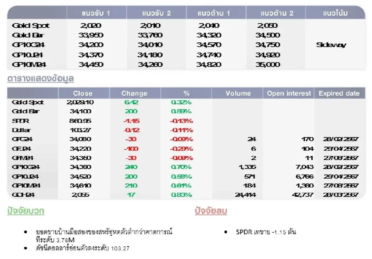 GOLD Futures : บล.โกลเบล็ก ราคาทองวันนี้  2,022.93  U$/ทรอยเอาน์ซ