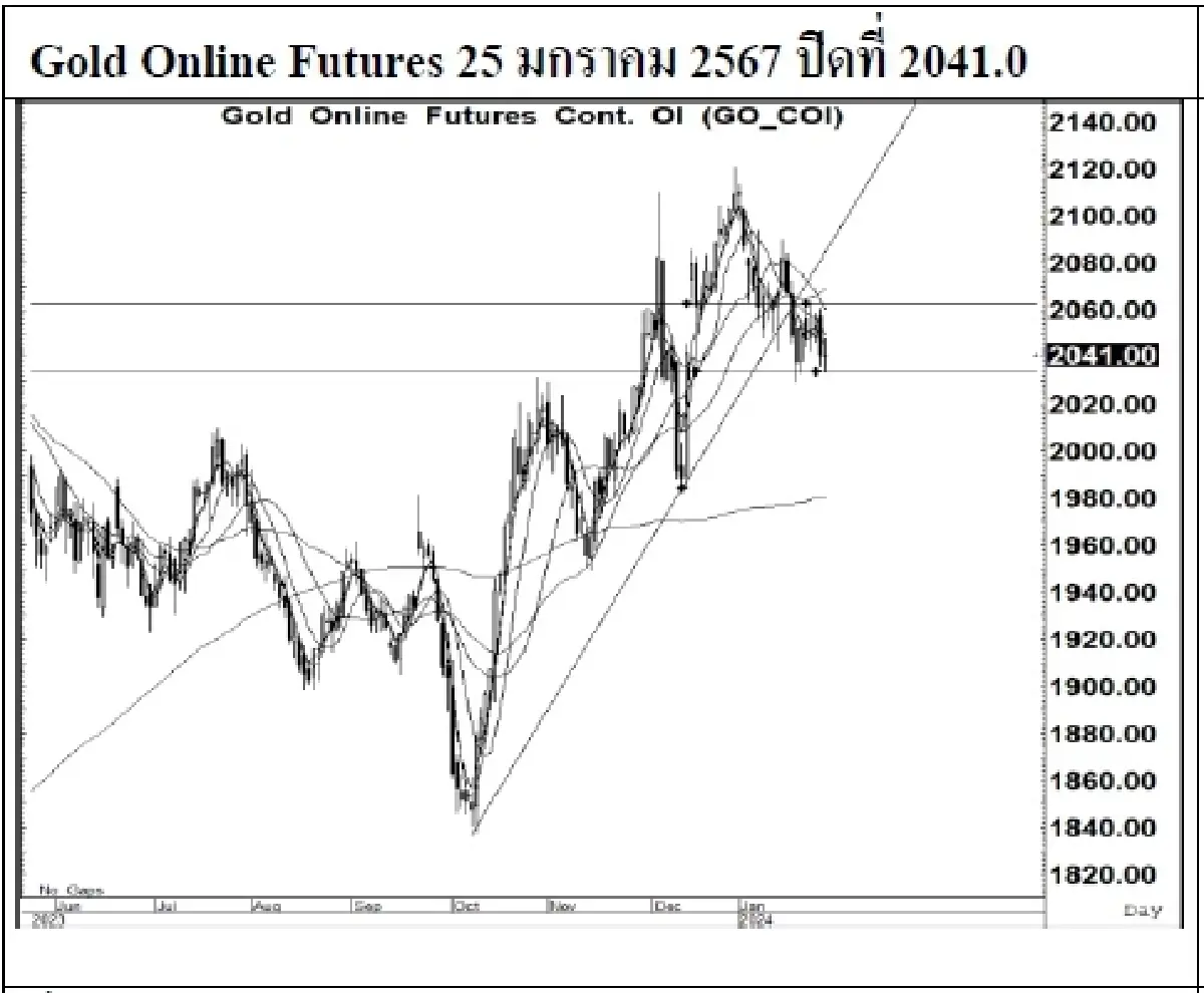 DAILY GOLD Futures : บล.เคจีไอฯ  Spot Gold (Dollar/Troy Ounce) -4.28  2015.04