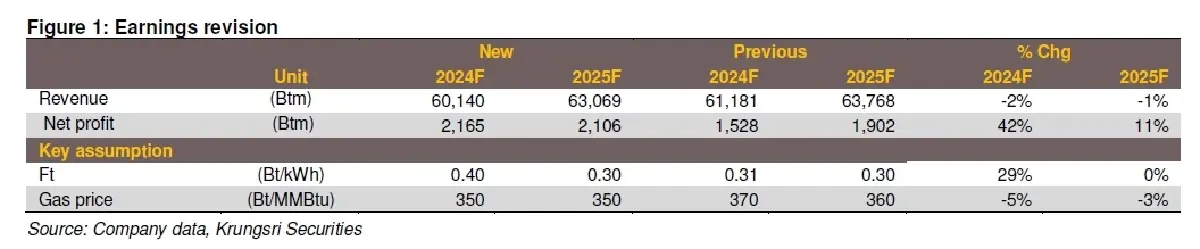 วิเคราะห์หุ้นรายตัว : บล.กรุงศรี BGRIM - แรงกดดันต่อ margin ของ IU ลดลง