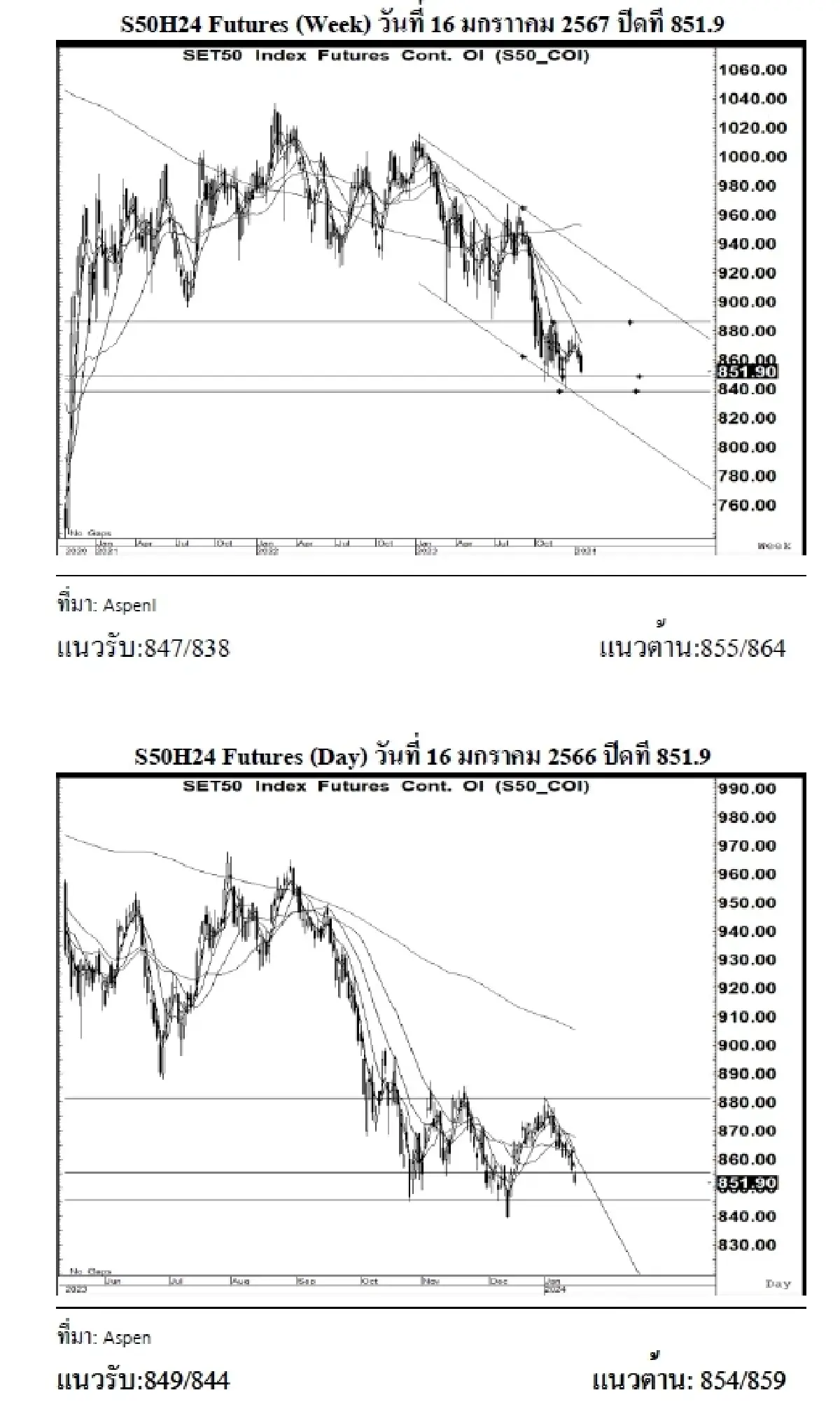 DAILY SET50 Futures : บล.เคจีไอฯ เปิด Long สัญญา S50H24 ที่แนวรับ 849