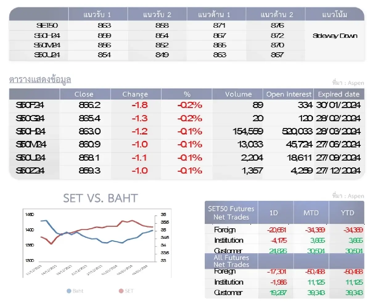 SET50 Futures : บล.โกลเบล็ก รีบาวนด์ไม่ผ่านแนวต้าน  871 จุดให้ลดสถานะ
