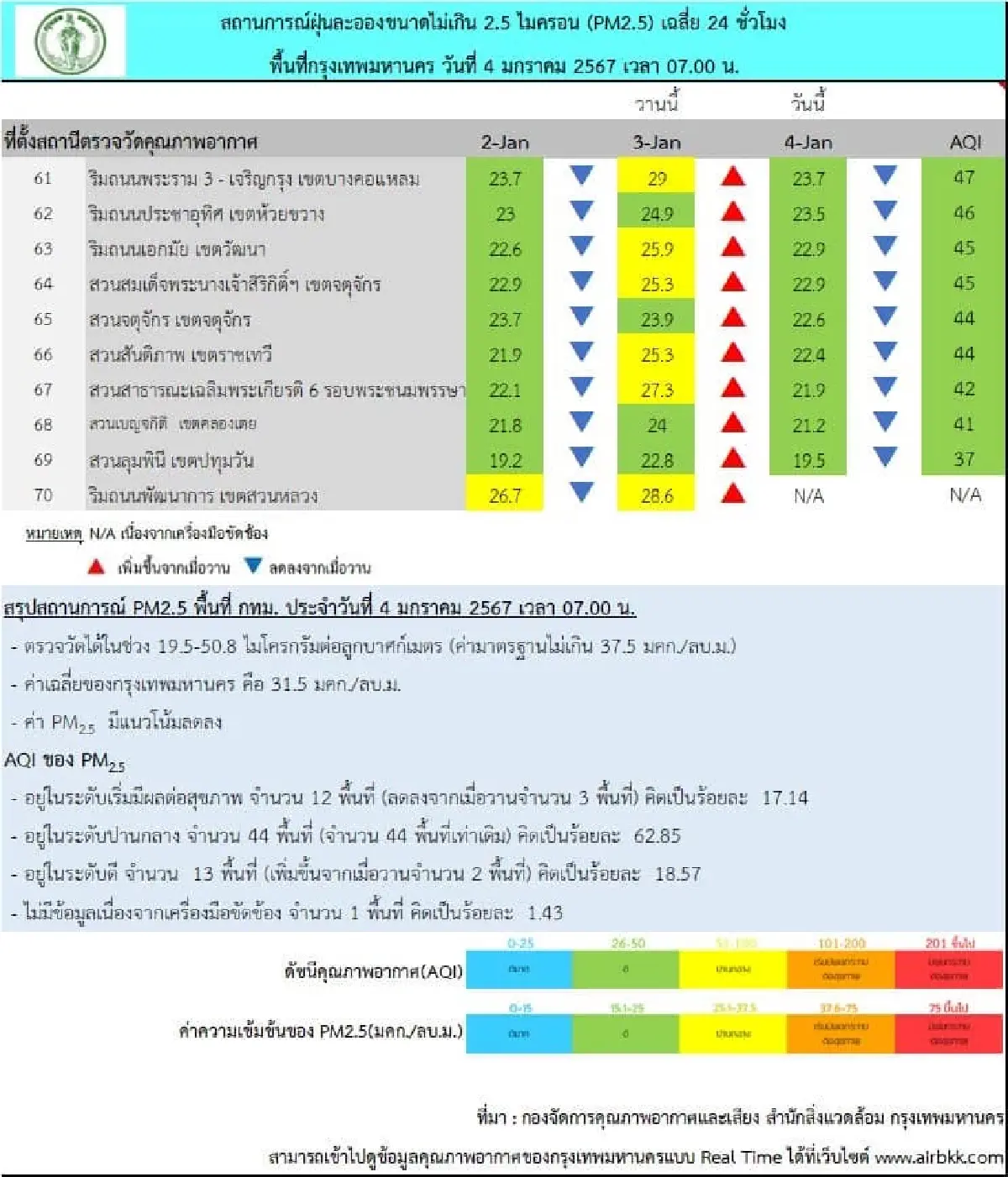 ค่าฝุ่น PM 2.5 วันนี้ 4 ม.ค. กทม. พบ 12 พื้นที่ เกินค่ามาตรฐาน เขตทวีวัฒนาหนักสุด