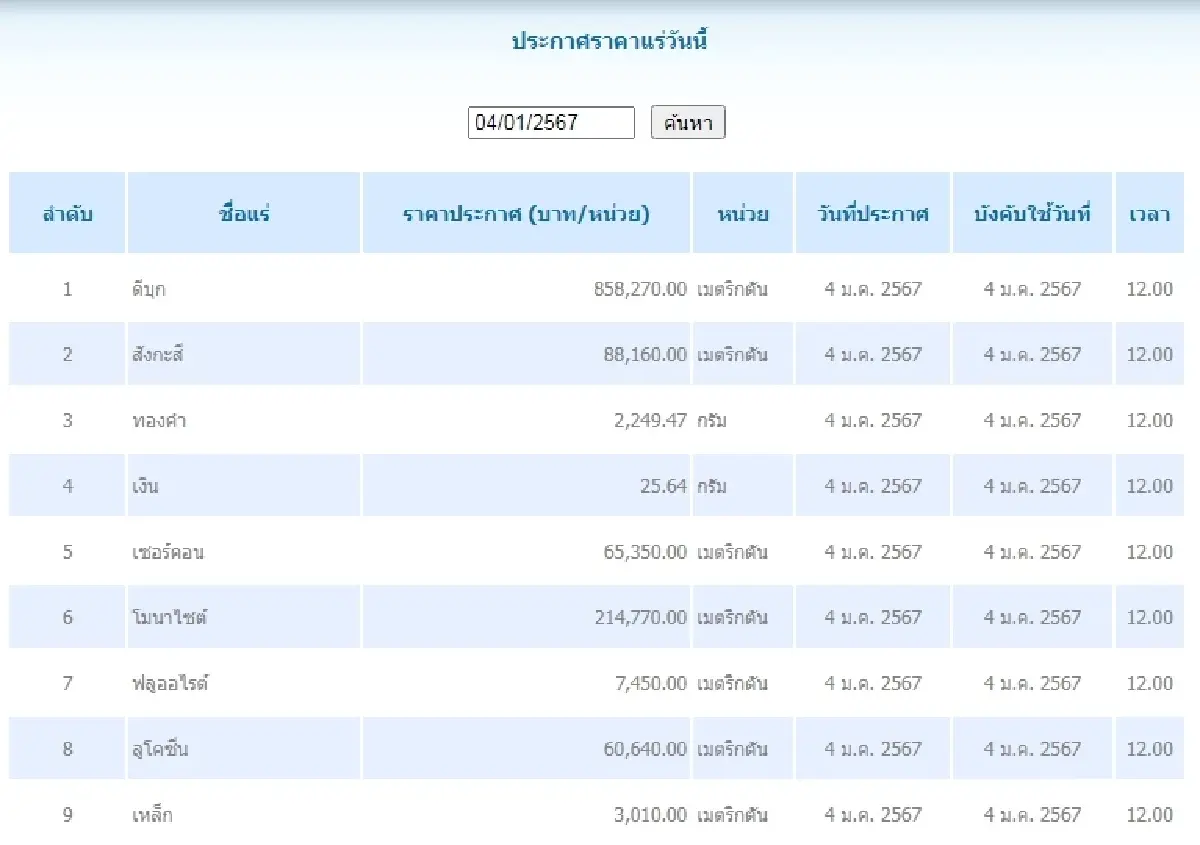 ดีบุก	เมตริกตันละ 858,270.00 สังกะสี	เมตริกตันละ 88,160.00