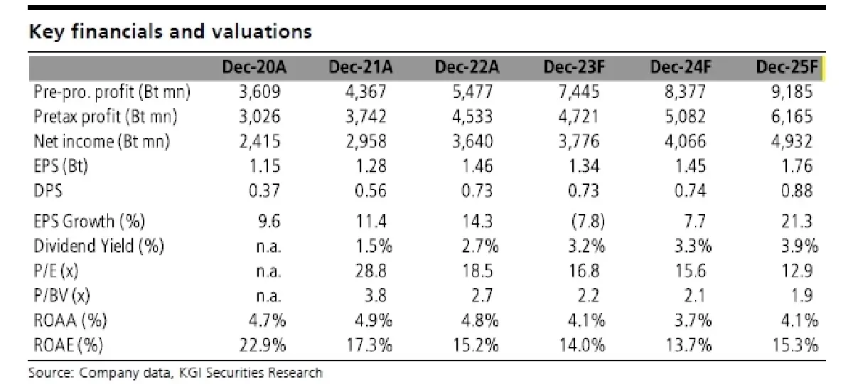 วิเคราะห์หุ้นรายตัว : บล.เคจีไอฯ TIDLOR ต้นทุนในการดูแลคุณภาพสินทรัพย์เพิ่มขึ้น