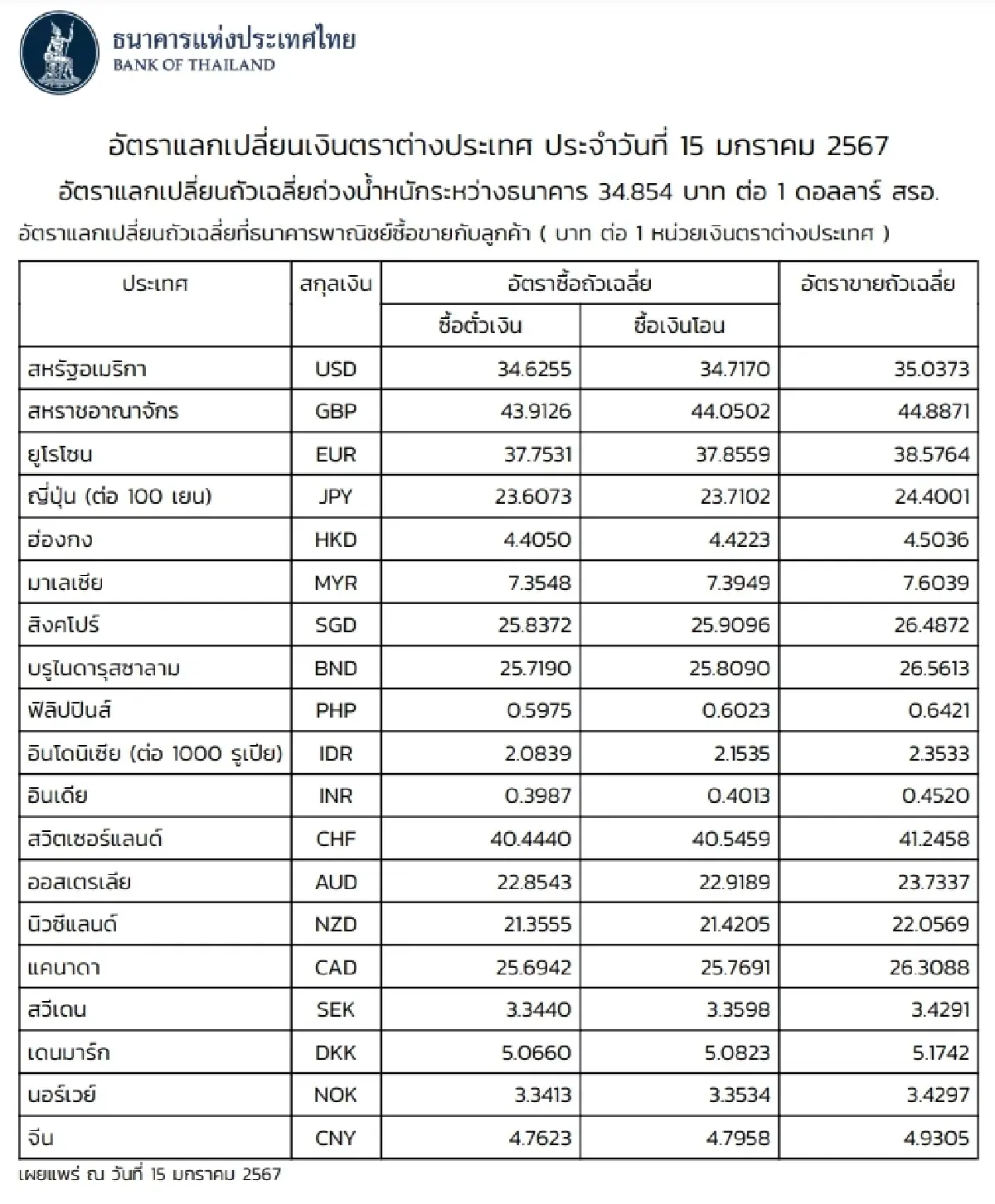 (ธปท.) อัตราแลกเปลี่ยนเงินตราต่างประเทศ ประจำวันที่ 15 มกราคม 2567