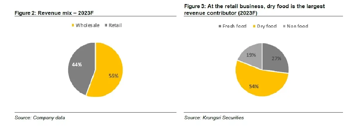 วิเคราะห์หุ้นรายตัว : บล.กรุงศรี CPAXT - กระแสเงินสดดี