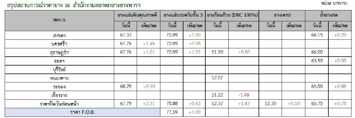 ยางแผ่นดิบ (นครศรีฯ) 67.76 บวก 1.46 บาท ยางแผ่นรมควันชั้น3 (นครศรีฯ) 72.09 บวก 0.98 บาท