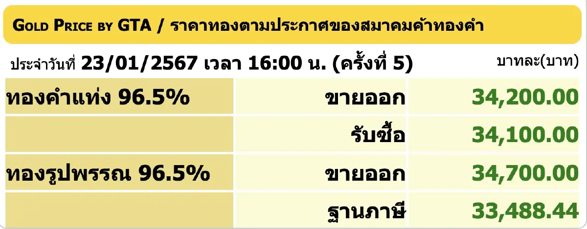 ราคาทองวันนี้ 23 ม.ค.67 ปิดบวก 100 ราคาทองรูปพรรณ ขายออกบาทละ 34,700