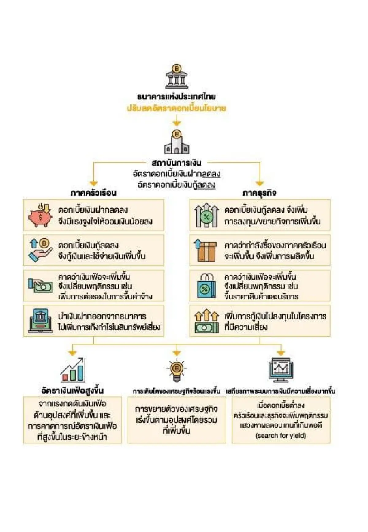จะเกิดอะไรบ้าง ถ้าแบงก์ชาติขึ้นดอกเบี้ย?