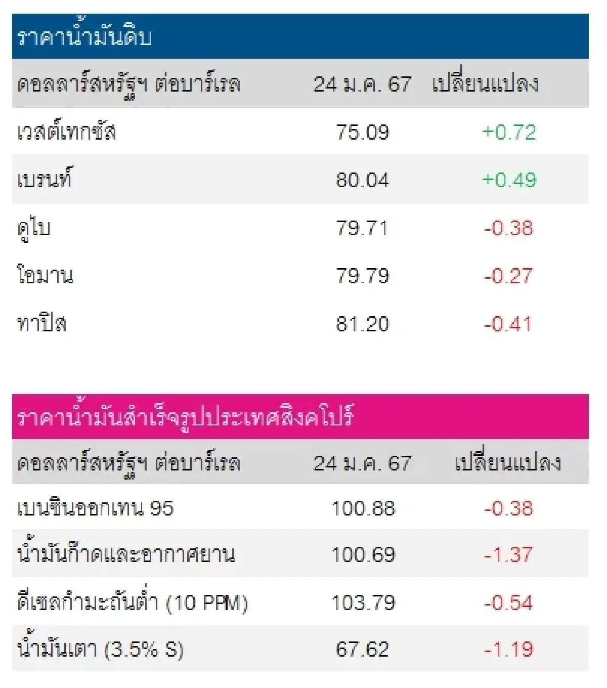 เวสต์เทกซัส 75.09 ดอลลาร์สหรัฐฯ/บาร์เรล เบรนท์ 80.04 ดอลลาร์สหรัฐฯ/บาร์เรล