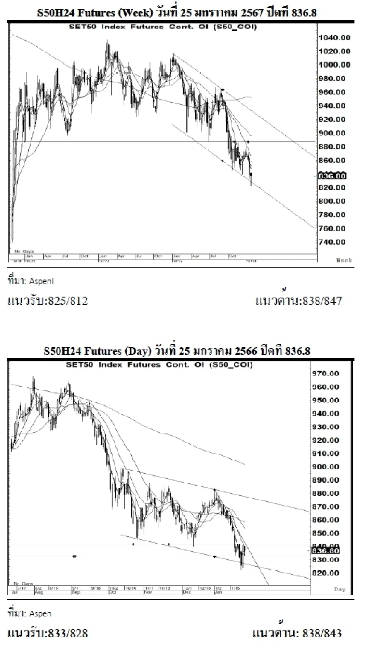 DAILY SET50 Futures : บล.เคจีไอฯ เปิด Long สัญญา S50H24 ที่แนวรับ 833