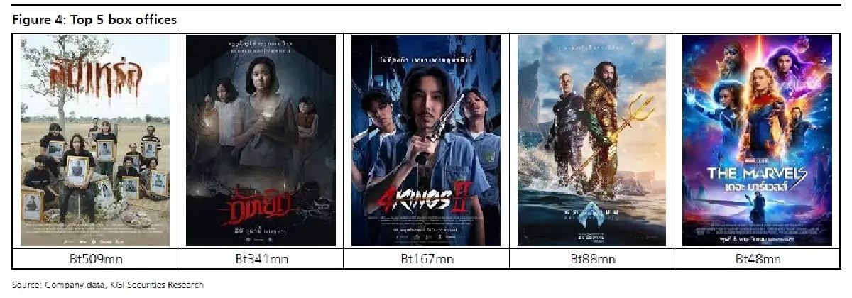 วิเคราะห์หุ้นรายตัว : บล.เคจีไอฯ MAJOR ประมาณการ 4Q66F: พลังแรงของภาพยนตร์ไทยหลายเรื่อง