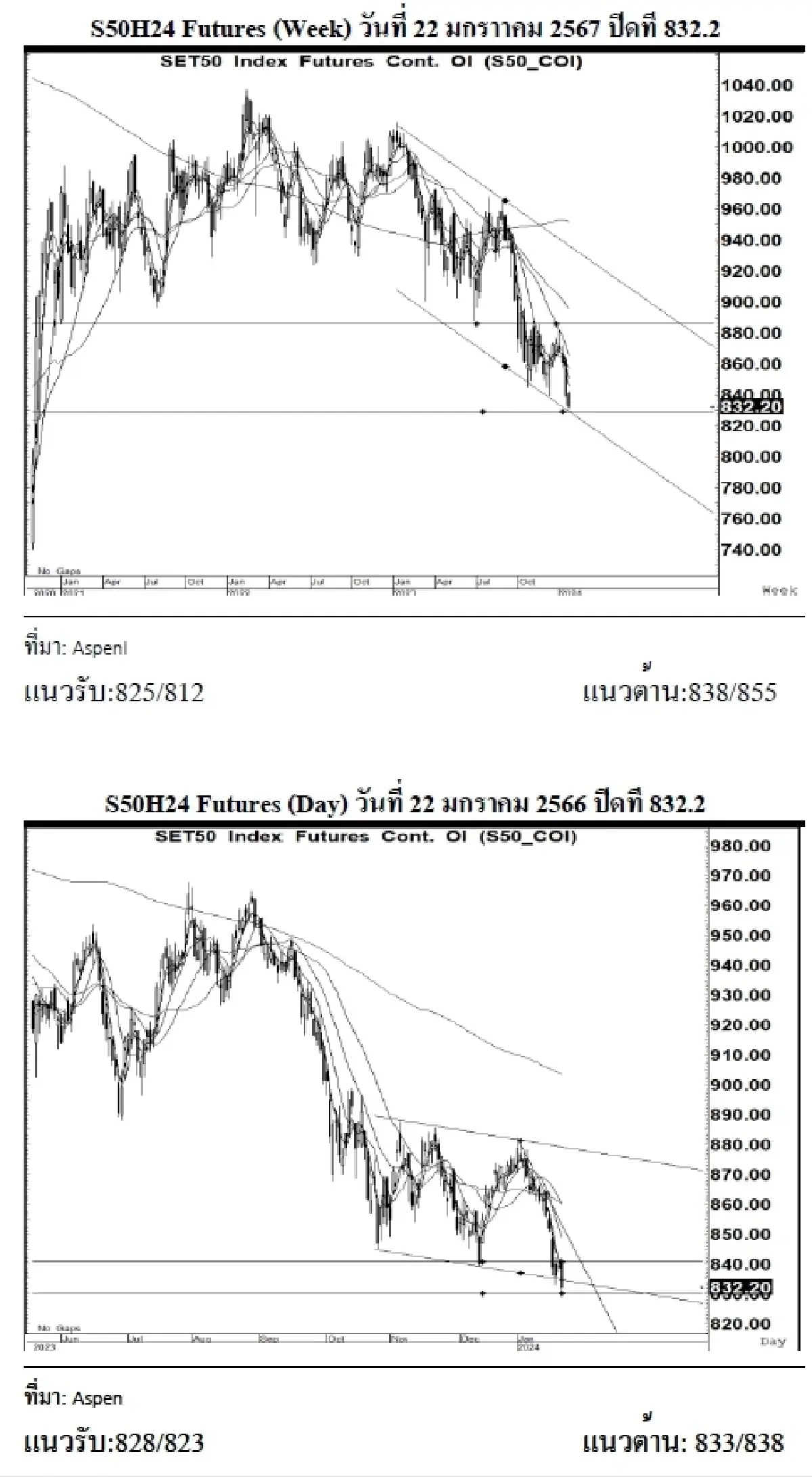DAILY SET50 Futures : บล.เคจีไอฯ เปิด Long สัญญา S50H24 ที่แนวรับ 828