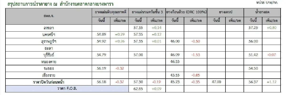 ยางแผ่นดิบ (นครศรีฯ) 54.89 บวก 0.29 บาท ยางแผ่นรมควันชั้น3 (นครศรีฯ) 57.35 บวก 0.12 บาท