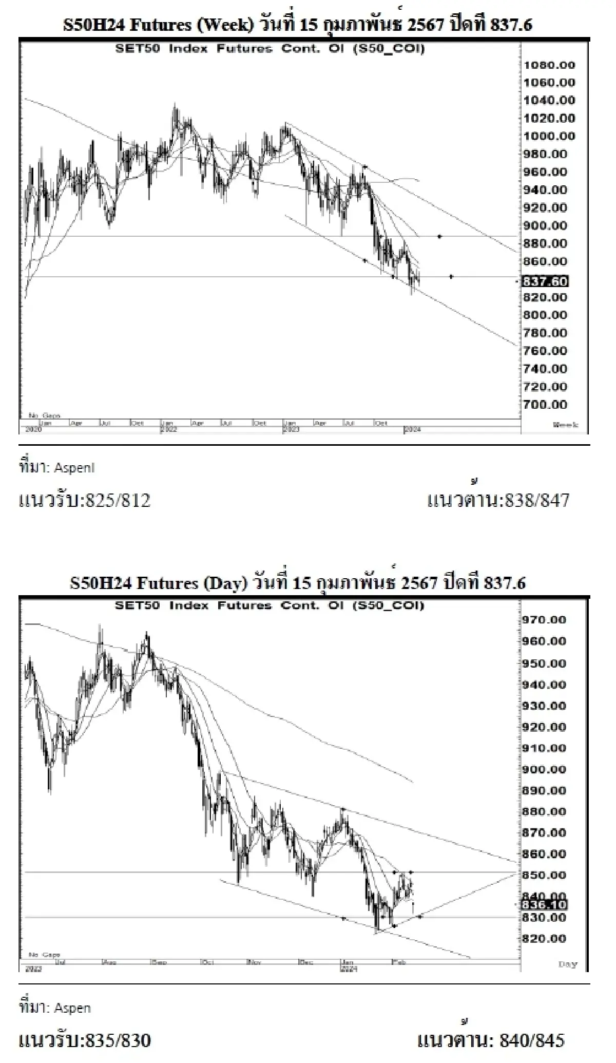 DAILY SET50 Futures : บล.เคจีไอฯ เปิด Long สัญญา S50H24 ที่แนวรับ 835