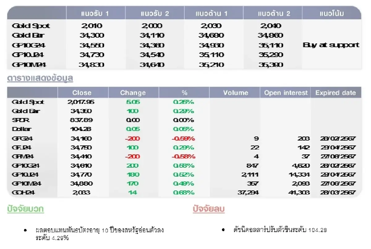 GOLD Futures : บล.โกลเบล็ก ราคาทองวันนี้  2,021.12  U$/ทรอยเอาน์ซ