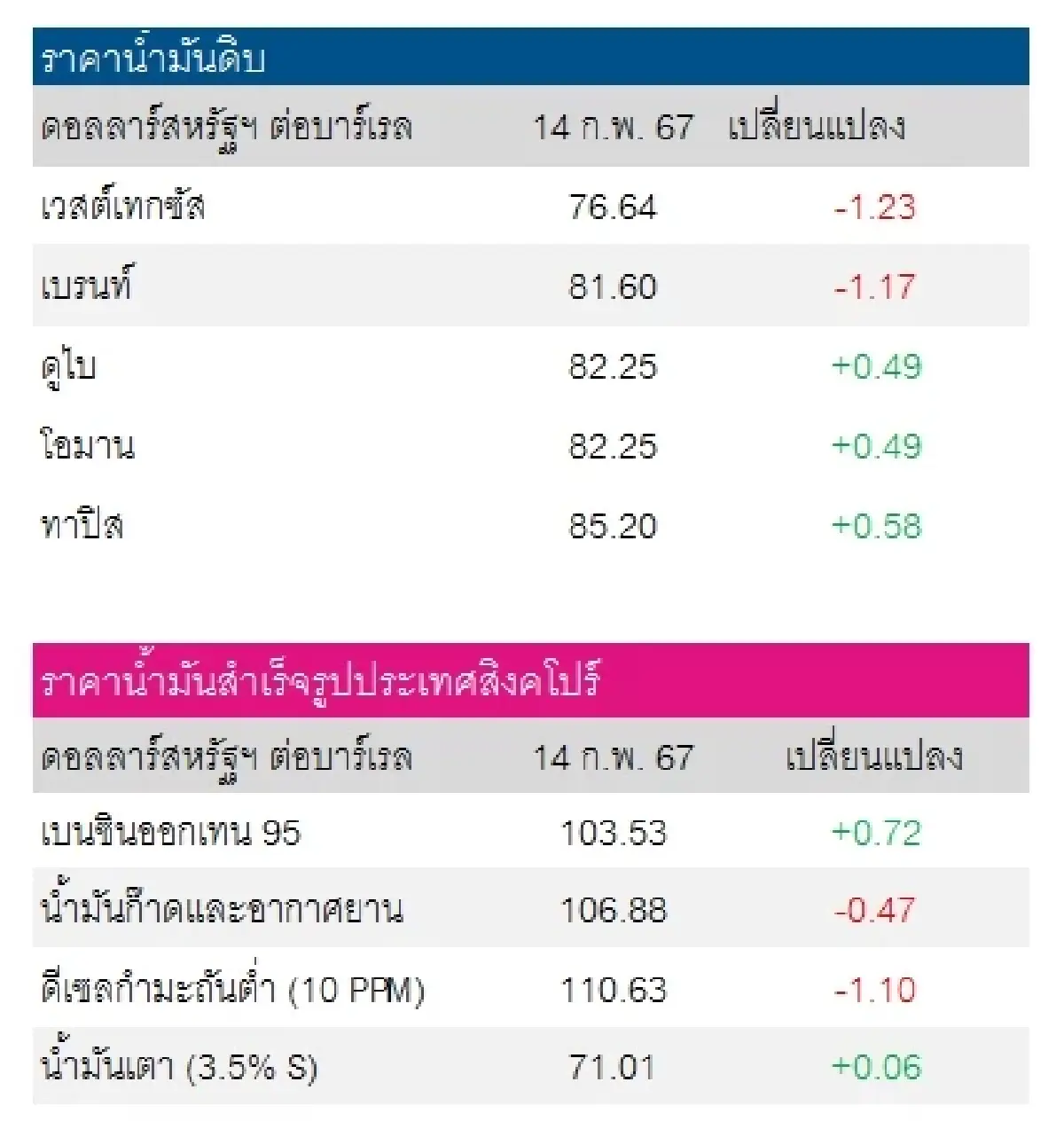 เวสต์เทกซัส 76.64 ดอลลาร์สหรัฐฯ/บาร์เรล เบรนท์ 81.60 ดอลลาร์สหรัฐฯ/บาร์เรล