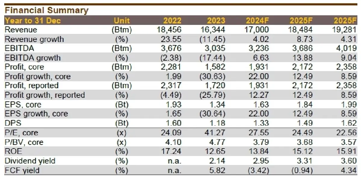 วิเคราะห์หุ้นรายตัว : บล.กรุงศรี KCE - รออีกสักหน่อย